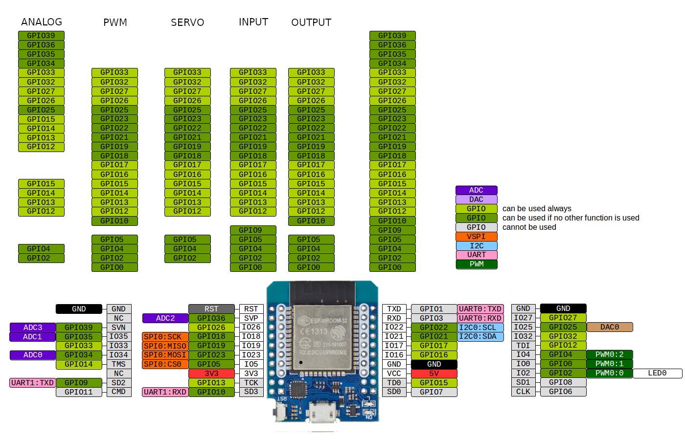 Wemos ESP32 pinout corregido